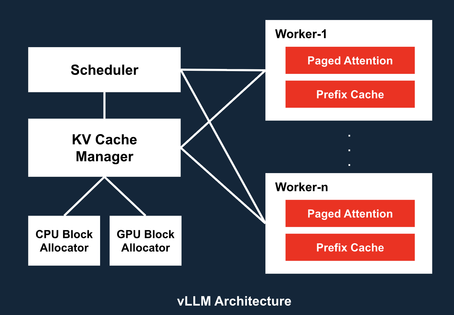 Inference with vLLM: Boosting Compliance, Security, Efficiency, and Performance Where Legacy Systems Fail